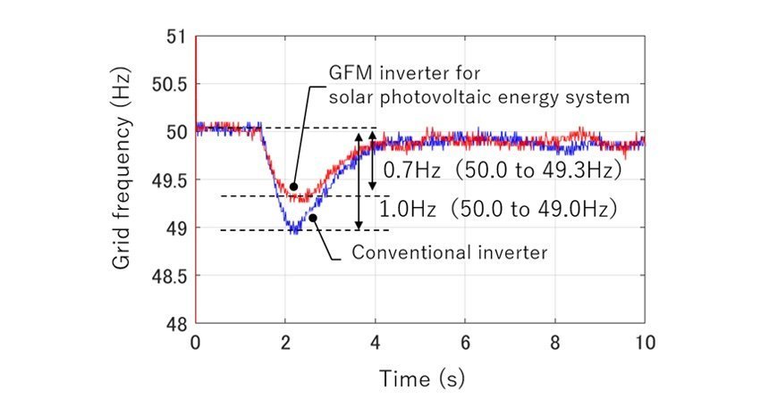 Toshiba Demonstrates the Effectiveness of Grid-forming Inverters in Preventing Power Outages due to Fluctuations in Renewable Energy Output and Sudden Changes in Demand to Ensure Stable Microgrid Operation